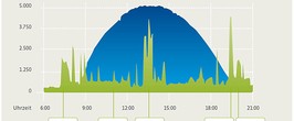 Foto: Unsere Energiedienstleistungen