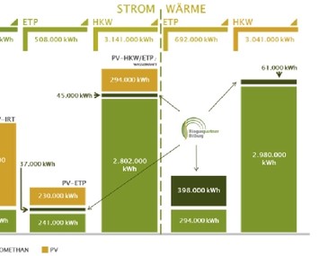 Bild: Strom und Wärme aus Klärgas, Bio-Erdgas und Photovoltaik-Anlagen