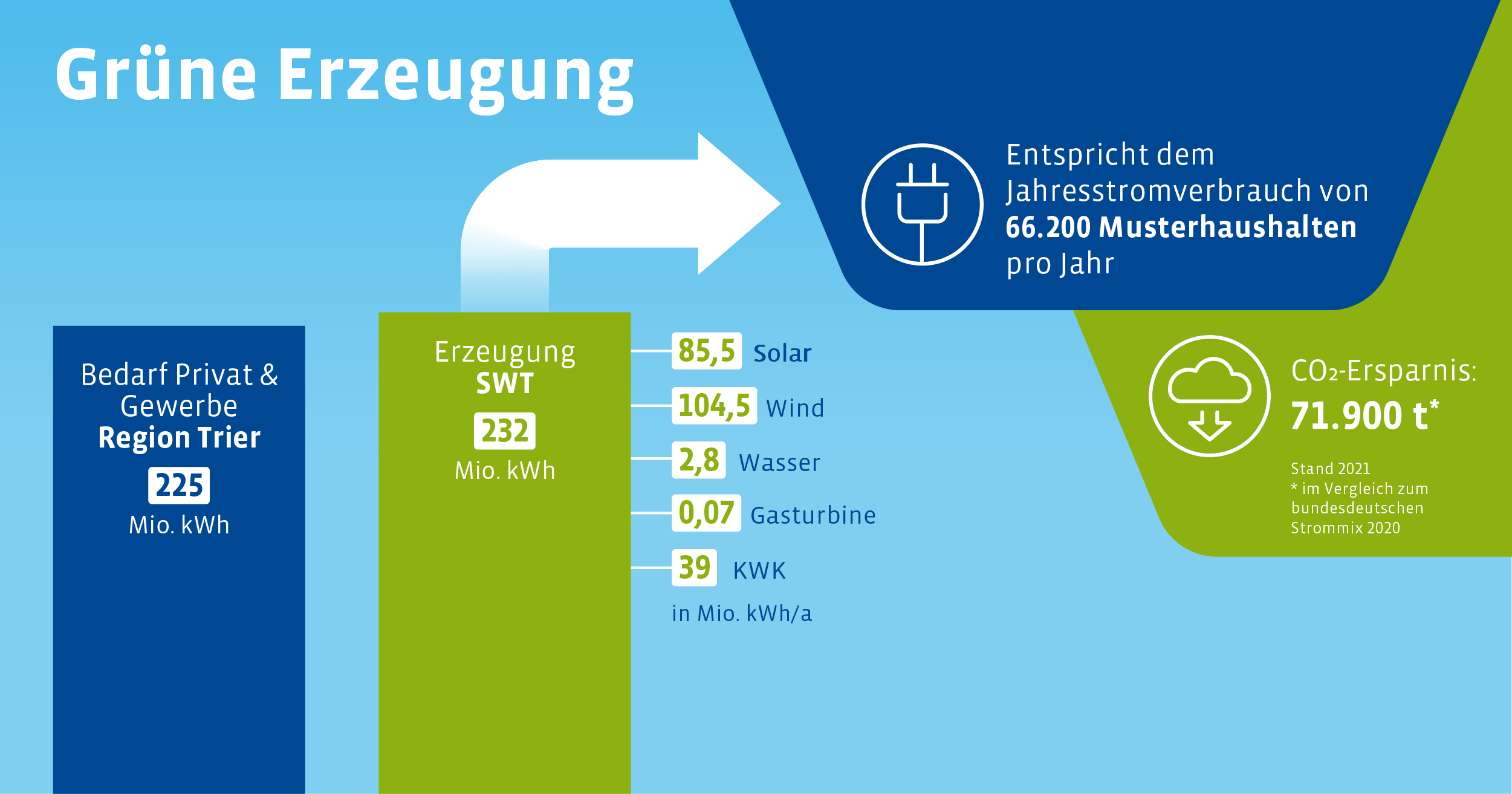 Infographik Statista Grüner Strom Stand 200522